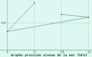 Courbe de la pression atmosphrique pour Salamanca