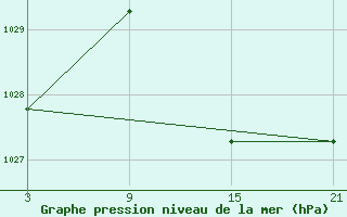 Courbe de la pression atmosphrique pour Arages del Puerto