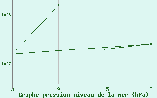 Courbe de la pression atmosphrique pour La Molina