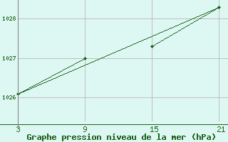 Courbe de la pression atmosphrique pour Puerto de San Isidro