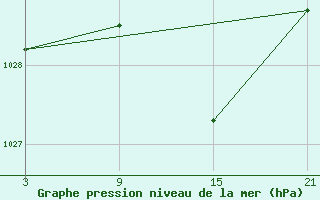 Courbe de la pression atmosphrique pour Carrion de Los Condes