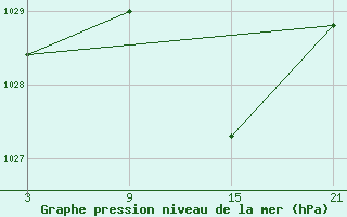 Courbe de la pression atmosphrique pour Utiel, La Cubera