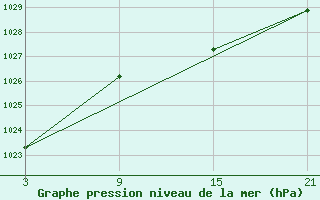 Courbe de la pression atmosphrique pour Palacios de la Sierra