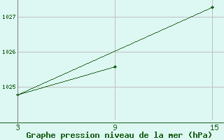 Courbe de la pression atmosphrique pour Fuengirola