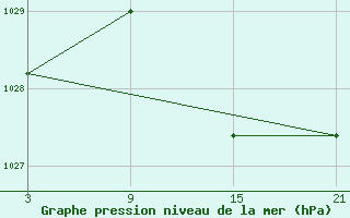 Courbe de la pression atmosphrique pour Madrid-Colmenar