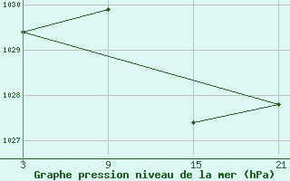 Courbe de la pression atmosphrique pour Vitigudino