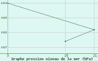 Courbe de la pression atmosphrique pour Robledo de Chavela