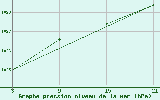 Courbe de la pression atmosphrique pour Puerto de Leitariegos