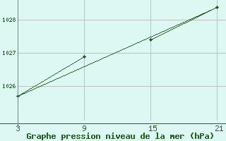 Courbe de la pression atmosphrique pour La Pinilla, estacin de esqu