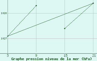 Courbe de la pression atmosphrique pour La Molina