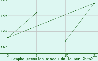 Courbe de la pression atmosphrique pour Caizares