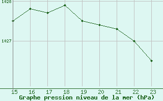 Courbe de la pression atmosphrique pour Beerse (Be)