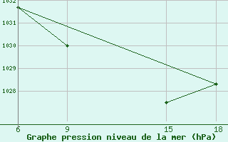 Courbe de la pression atmosphrique pour Duhook