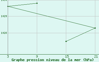 Courbe de la pression atmosphrique pour Quintanar de la Orden