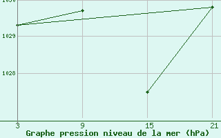 Courbe de la pression atmosphrique pour Palacios de la Sierra