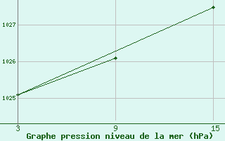 Courbe de la pression atmosphrique pour Torrox