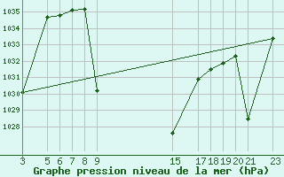 Courbe de la pression atmosphrique pour Medina de Pomar