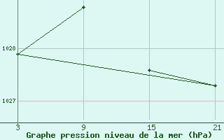 Courbe de la pression atmosphrique pour La Pinilla, estacin de esqu