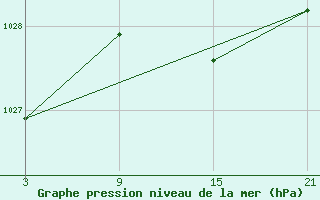 Courbe de la pression atmosphrique pour Alto de Los Leones