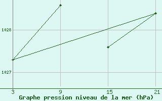 Courbe de la pression atmosphrique pour Alto de Los Leones