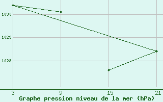 Courbe de la pression atmosphrique pour Tarancon