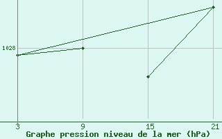 Courbe de la pression atmosphrique pour Alto de Los Leones