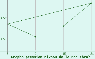 Courbe de la pression atmosphrique pour Puerto de San Isidro