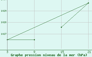 Courbe de la pression atmosphrique pour Somosierra