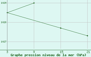 Courbe de la pression atmosphrique pour La Covatilla, Estacion de esqui