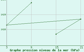 Courbe de la pression atmosphrique pour Cervera de Pisuerga