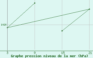 Courbe de la pression atmosphrique pour Puerto de Leitariegos