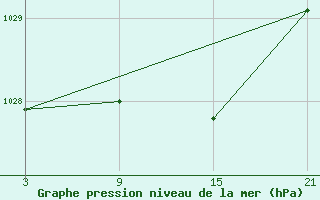 Courbe de la pression atmosphrique pour La Pinilla, estacin de esqu