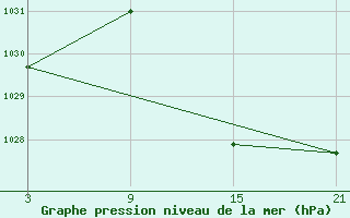 Courbe de la pression atmosphrique pour Robledo de Chavela