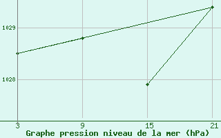 Courbe de la pression atmosphrique pour Lagunas de Somoza