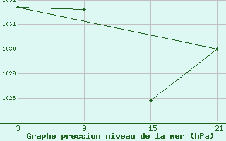 Courbe de la pression atmosphrique pour Baza Cruz Roja