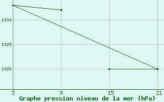 Courbe de la pression atmosphrique pour Lagunas de Somoza