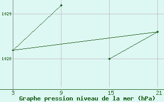 Courbe de la pression atmosphrique pour La Molina