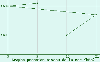 Courbe de la pression atmosphrique pour Reinosa