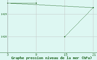 Courbe de la pression atmosphrique pour Pobra de Trives, San Mamede