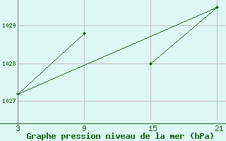 Courbe de la pression atmosphrique pour Motril