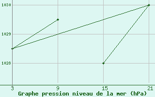 Courbe de la pression atmosphrique pour Villardeciervos