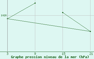 Courbe de la pression atmosphrique pour Chinchilla