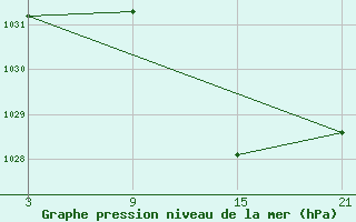 Courbe de la pression atmosphrique pour Helln