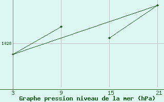 Courbe de la pression atmosphrique pour Somosierra