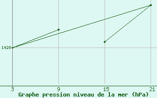 Courbe de la pression atmosphrique pour Somosierra