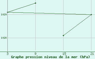 Courbe de la pression atmosphrique pour Cervera de Pisuerga