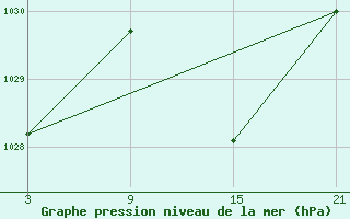 Courbe de la pression atmosphrique pour Pobra de Trives, San Mamede