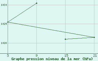 Courbe de la pression atmosphrique pour Vitigudino