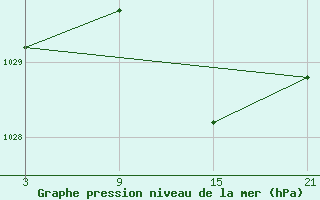 Courbe de la pression atmosphrique pour Arages del Puerto