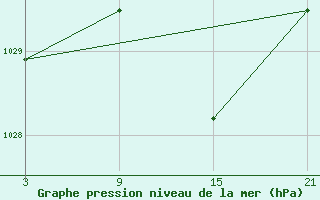 Courbe de la pression atmosphrique pour Somosierra